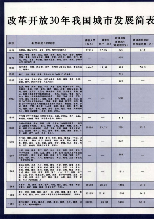 玫革开放30年我国城市发展简表