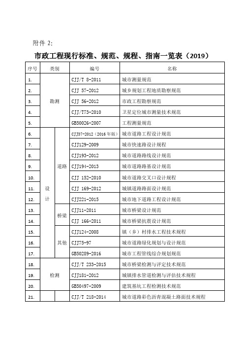 市政工程现行标准、规范、规程、指南一览表(2019)