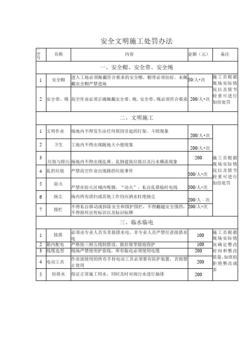 安全文明施工处罚办法