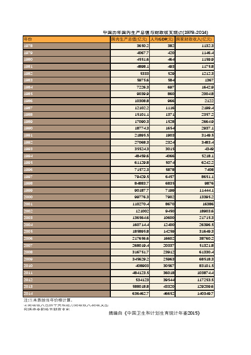 中国历年国内生产总值与财政收支统计(1978-2014)