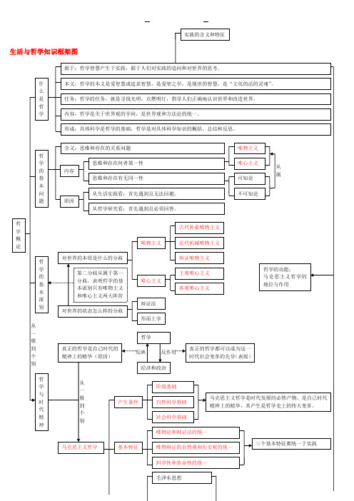 高中政治哲学知识框架图