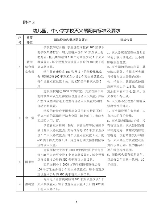 幼儿园中小学学校灭火器配备标准及要求