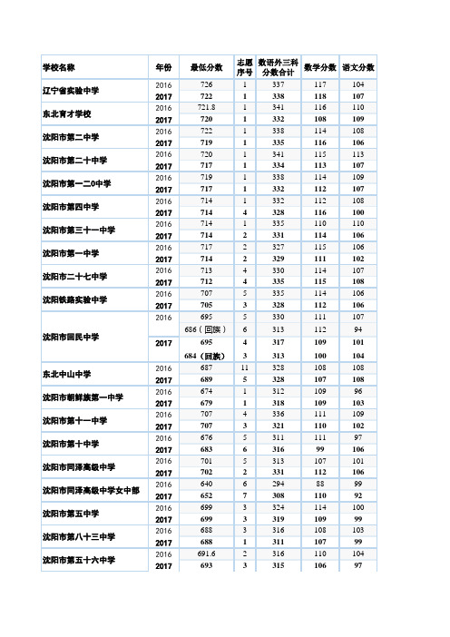 沈阳中考省重点高中录取分数线及主科成绩对比