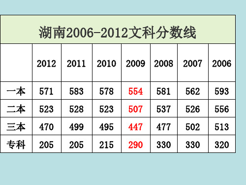 高考提分有绝招PPT课件