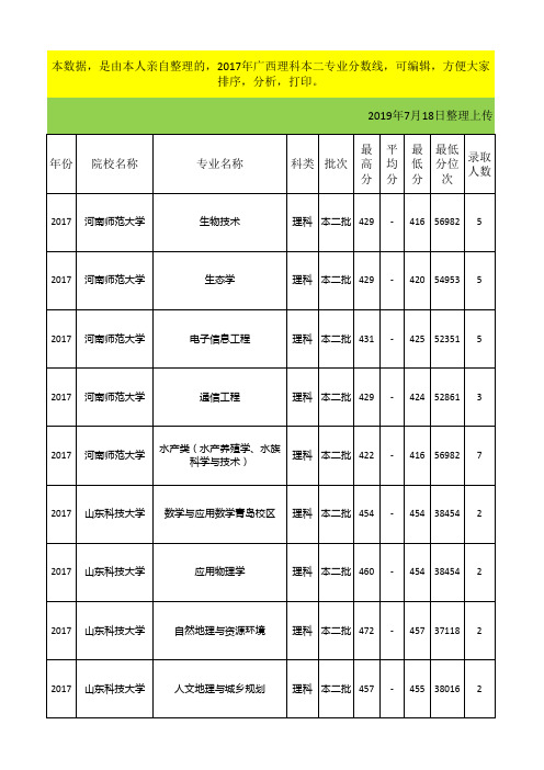 2017年广西理科本二专业分数线