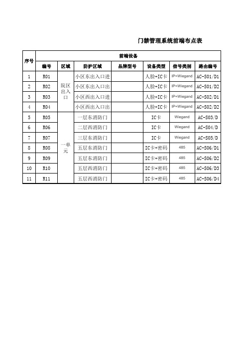 上海技防最新点位表模板