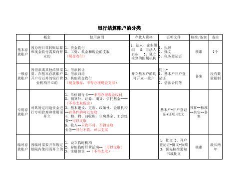 银行结算账户分类表