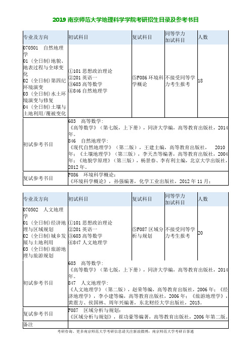 2019年南京师范大学地理科学学院考研招生目录及参考书目