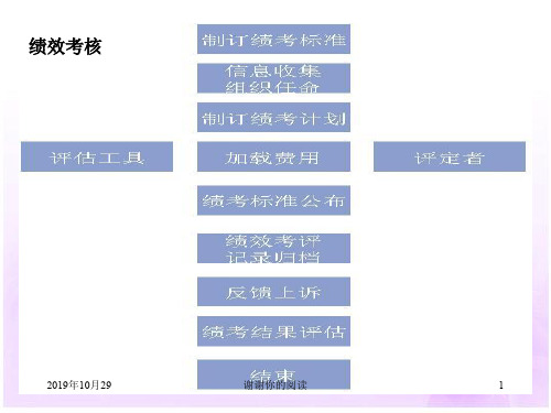 绩效考核管理复习提纲.pptx