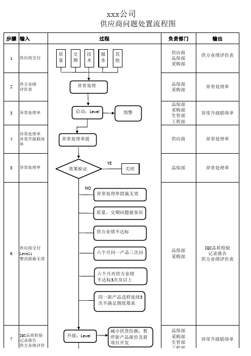 供应商问题处置升级流程图