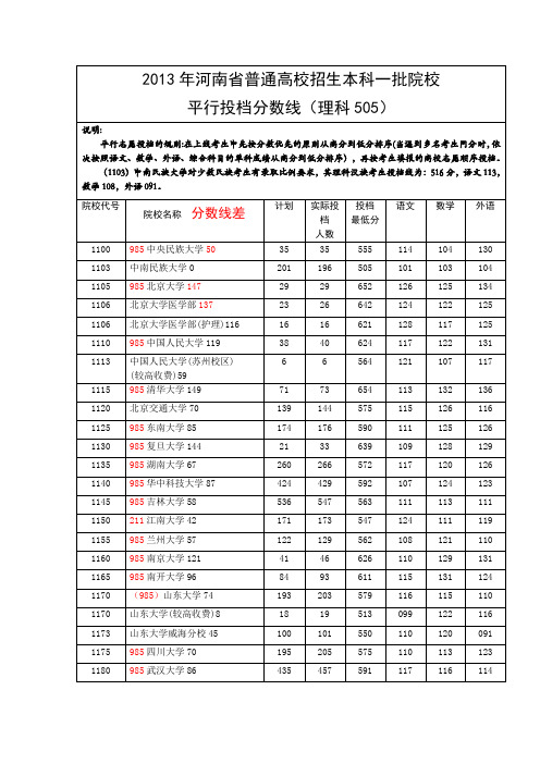 2013年河南省普通高校招生本科一批院校平行投档分数线(理科)