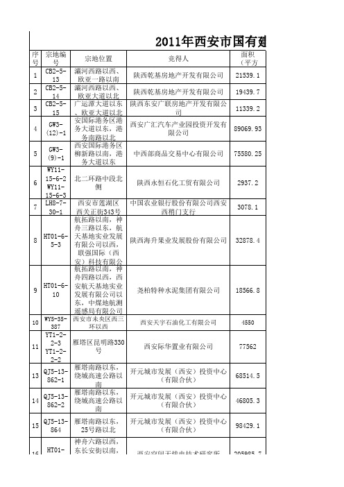 2011年西安市国有建设用地使用权挂牌出让结果