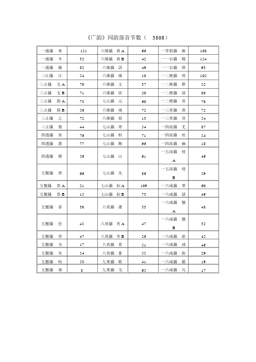 《广韵》同韵部声母音节数全