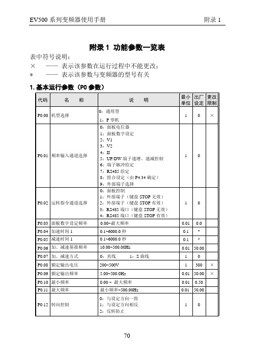 欧陆EV500变频器使用手册附录1(功能参数一览表)