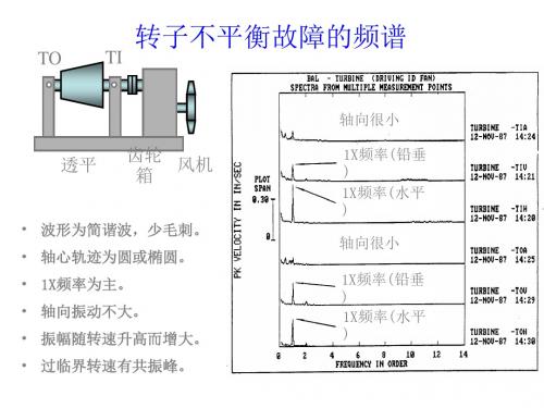 转动机械常见故障的频率特征1