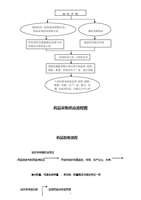 药剂科工作流程