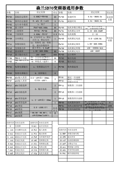 森兰SB70变频器常用参数