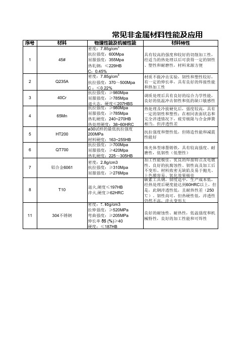 常见机械工程材料性能及应用