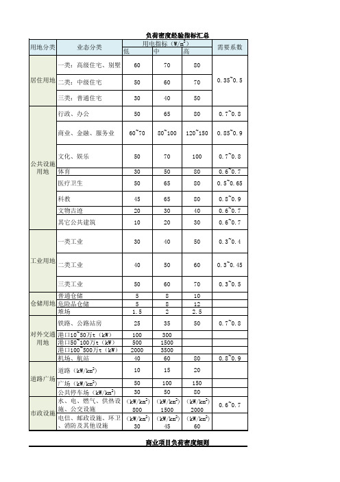 各业态电气负荷密度汇总表