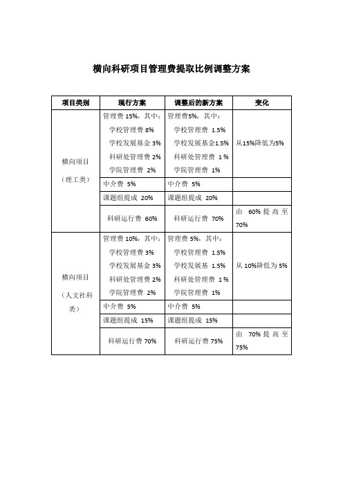 横向科研项目管理费提取比例调整方案