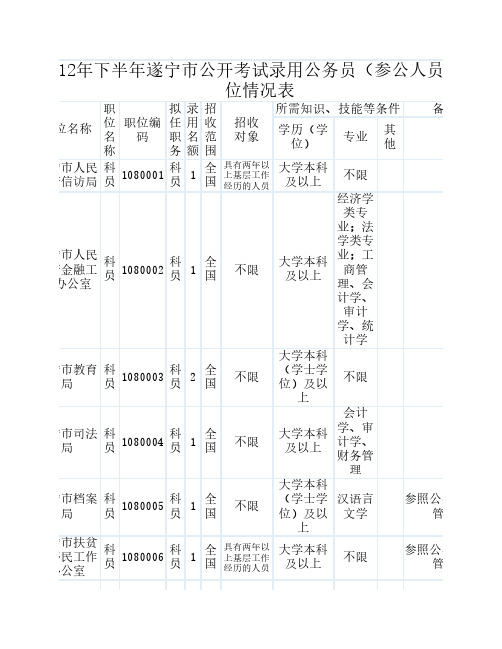 2012年下半年遂宁市公开考试录用公务员(参公人员)职位情况表