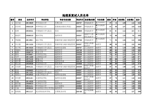 2008年地球科学学院硕士研究生复试名单