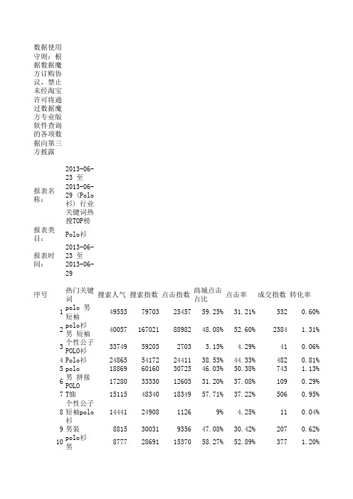 (Polo衫) 行业关键词热搜TOP榜