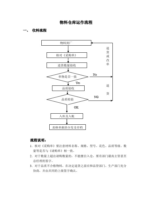 物料仓库运作流程(图)收料流程、发料流程、管理流程