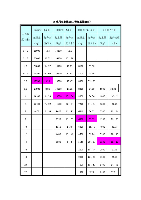 25吨吊车参数表