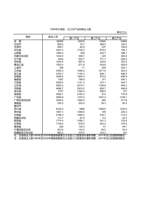 分地区、分三次产业的就业人员数-1995年