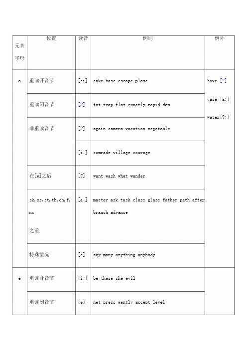 元音及辅音字母组合发音表很全