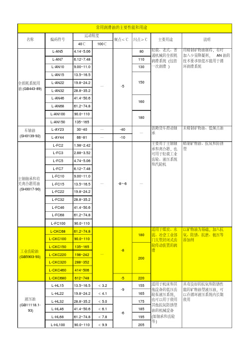 润滑油对照表