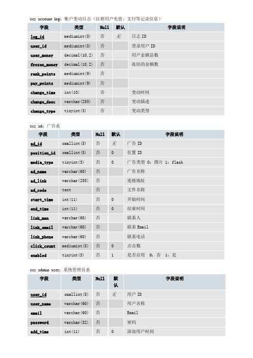 ecshop数据库结构