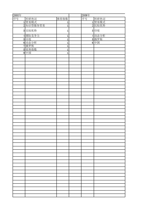 【国家社会科学基金】_显示性比较优势指数_基金支持热词逐年推荐_【万方软件创新助手】_20140805