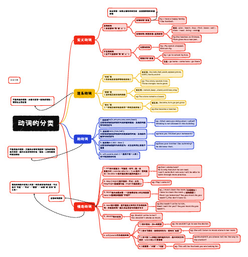 小学英语语法中动词的分类思维导图