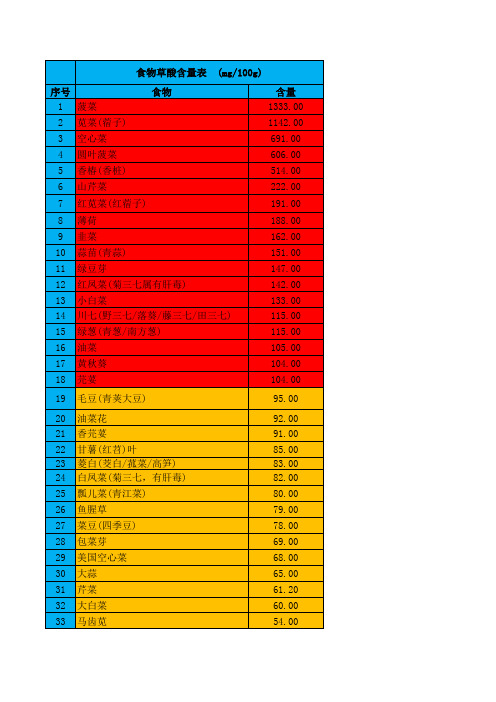 常见食物草酸、嘌呤、蛋白质、维生素C含量表