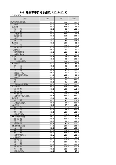 海南省文昌市社会经济发展统计数据：8-6商品零售价格总指数(2016-2018)