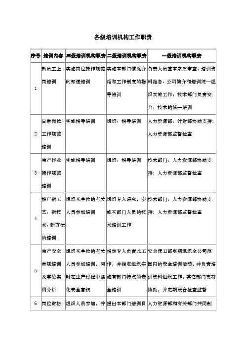 各级培训机构工作职责表格格式