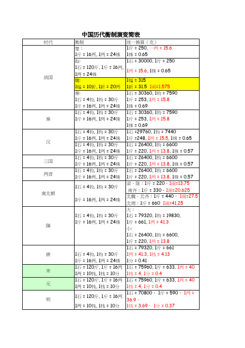 衡制演变转换