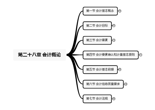 2022年中级经济师思维导图--经济基础-第二十八章 会计概论(整章)