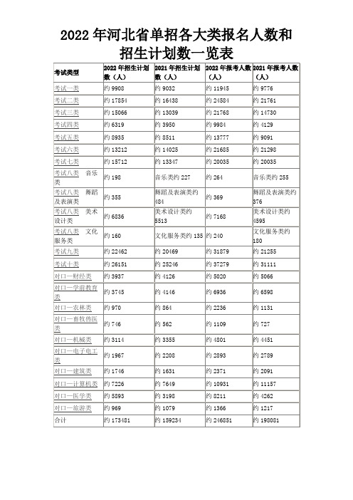 2022年河北省单招各大类报名人数和招生计划数一览表