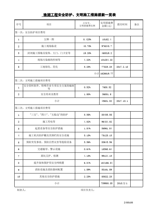 安全生产费用拨付一览表