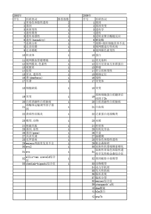 【国家自然科学基金】_常染色体隐性遗传_基金支持热词逐年推荐_【万方软件创新助手】_20140731