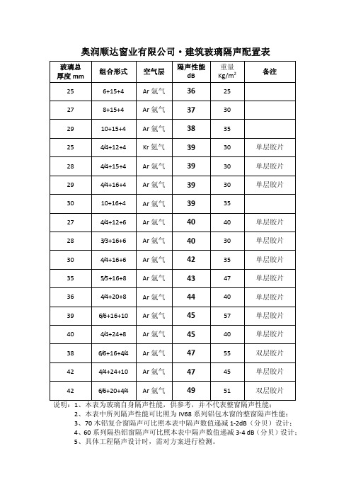 建筑玻璃隔声表