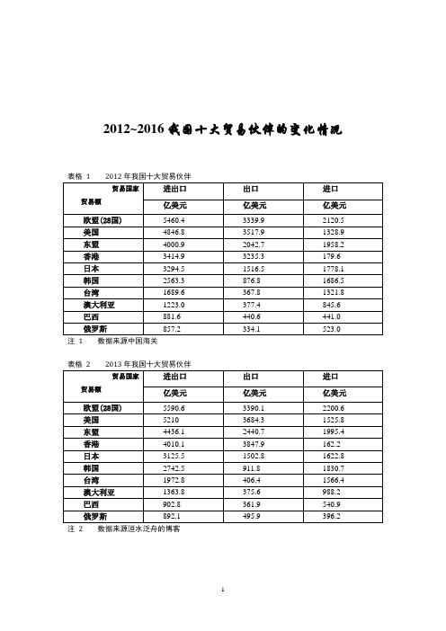 2012~2016我国十大贸易伙伴的变化情况