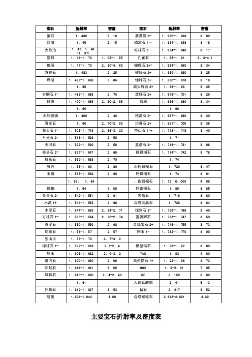 主要宝石折射率参数表