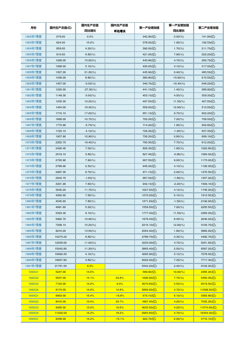中国历年季度GDP季度同比增长率数据表格(1992-2015)