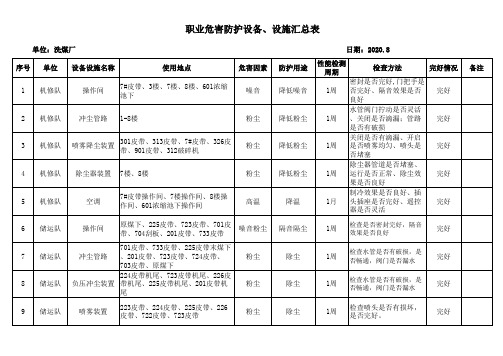 2020年洗煤厂职业危害防护设备、设施一览表