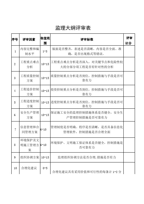 湖南房屋建筑和市政基础设施工程监理招标综合评估法、监理大纲评审表、企业资信及履约能力、投标报价评审表