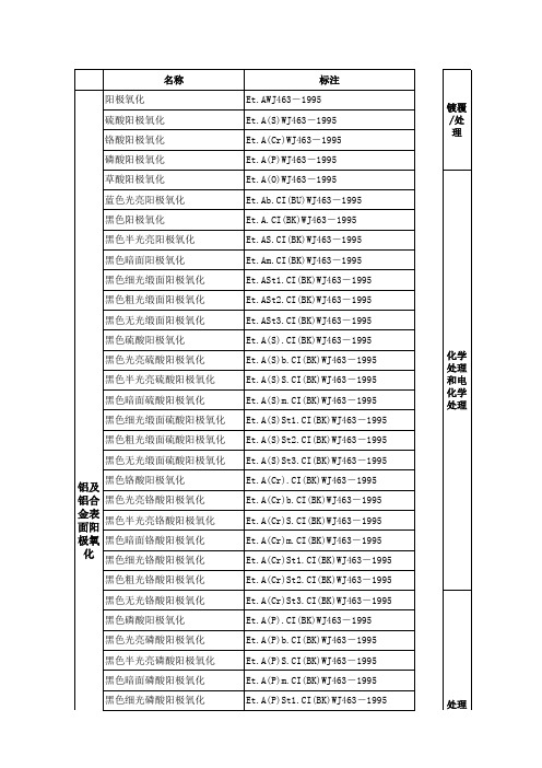 表面处理符号